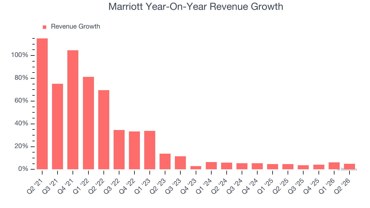 Marriott Year-On-Year Revenue Growth