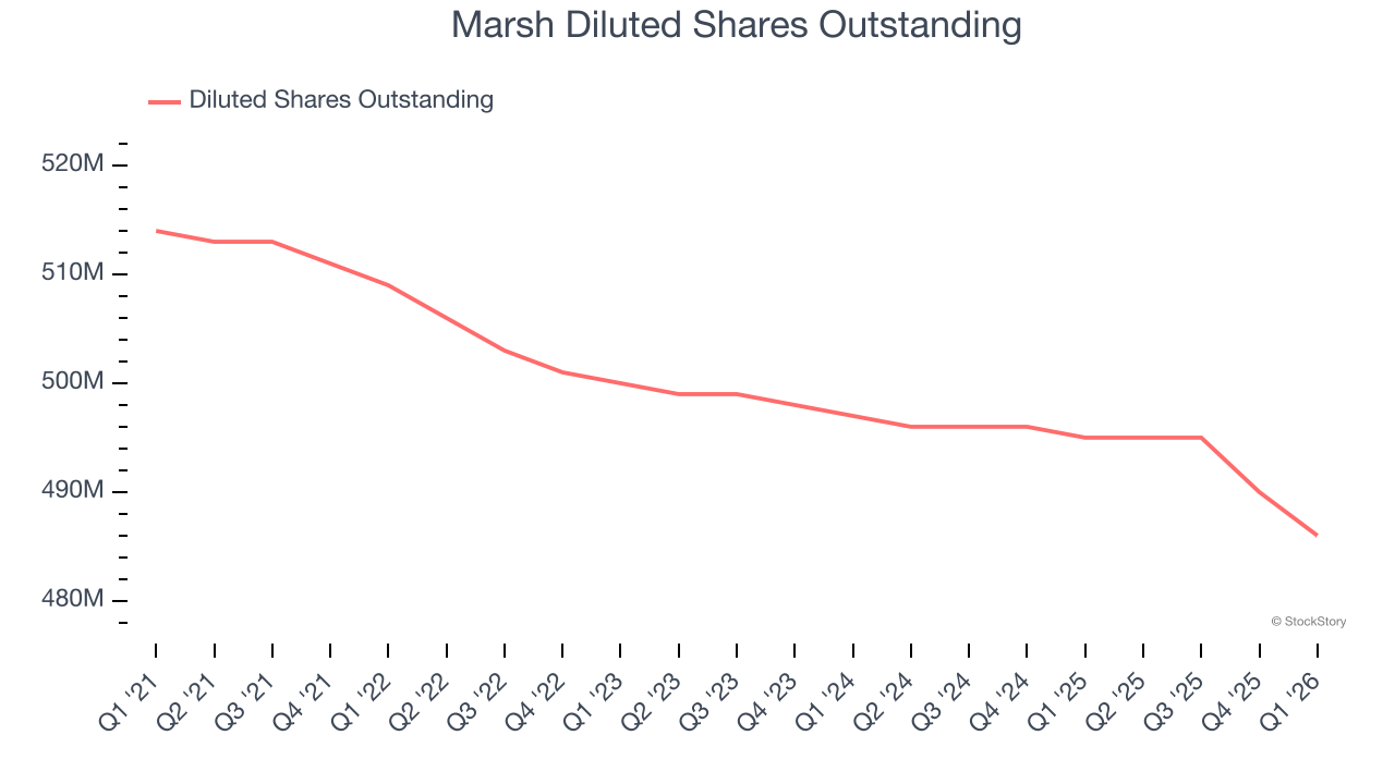 Marsh Diluted Shares Outstanding