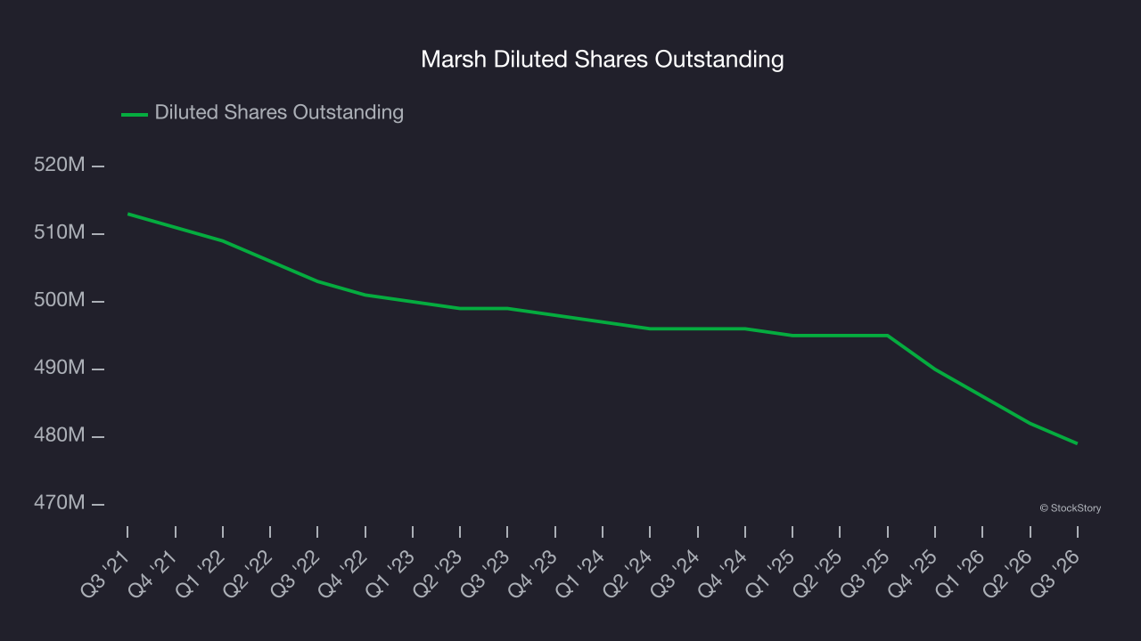 Marsh Diluted Shares Outstanding