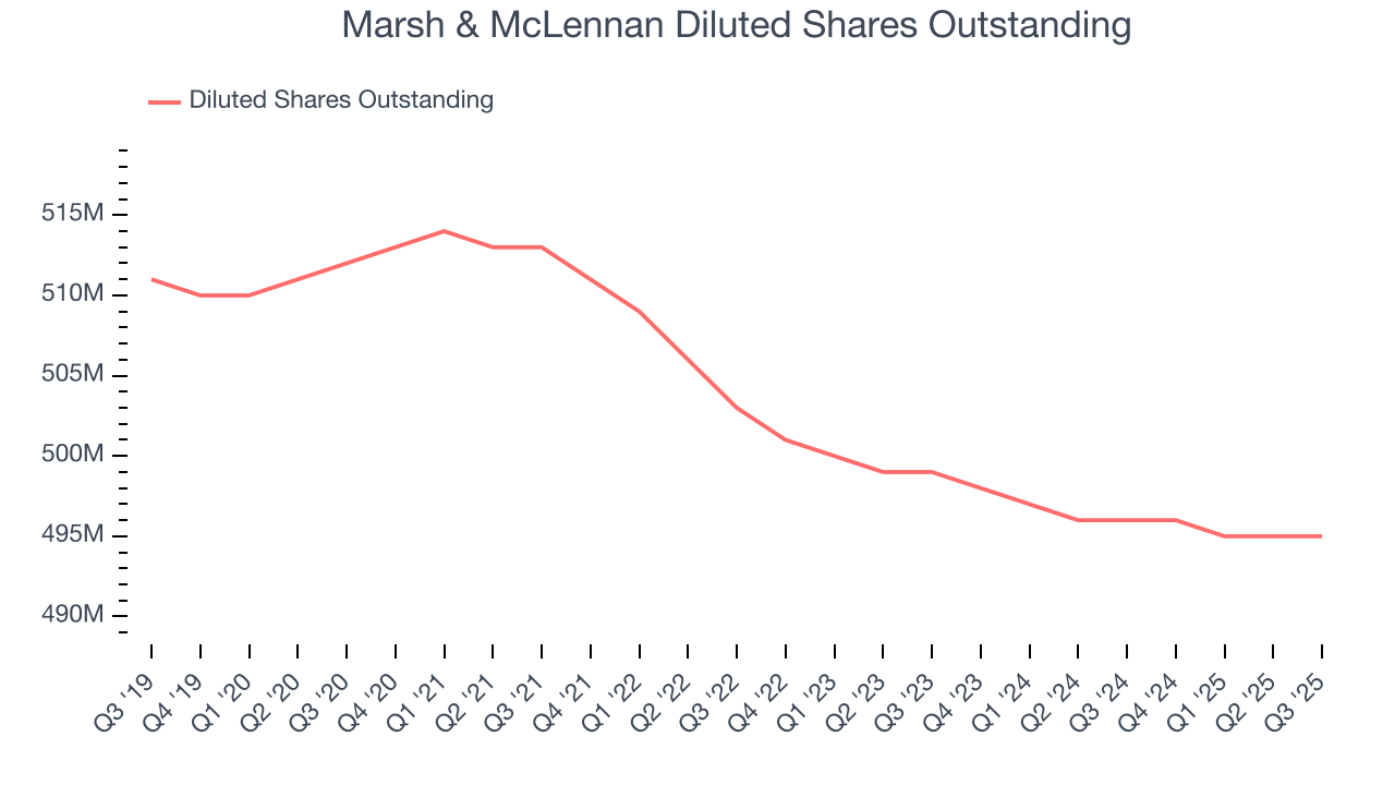 Marsh & McLennan Diluted Shares Outstanding