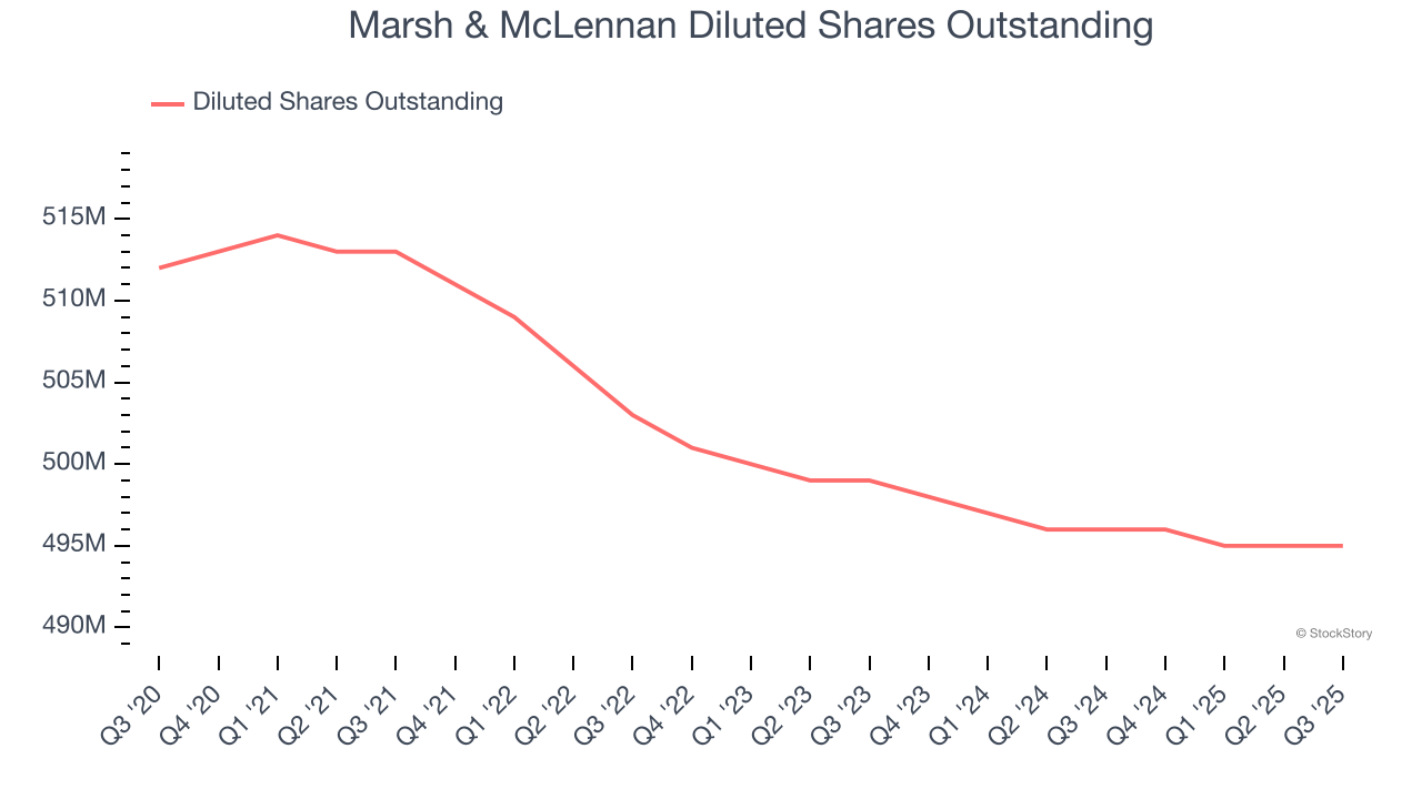 Marsh & McLennan Diluted Shares Outstanding