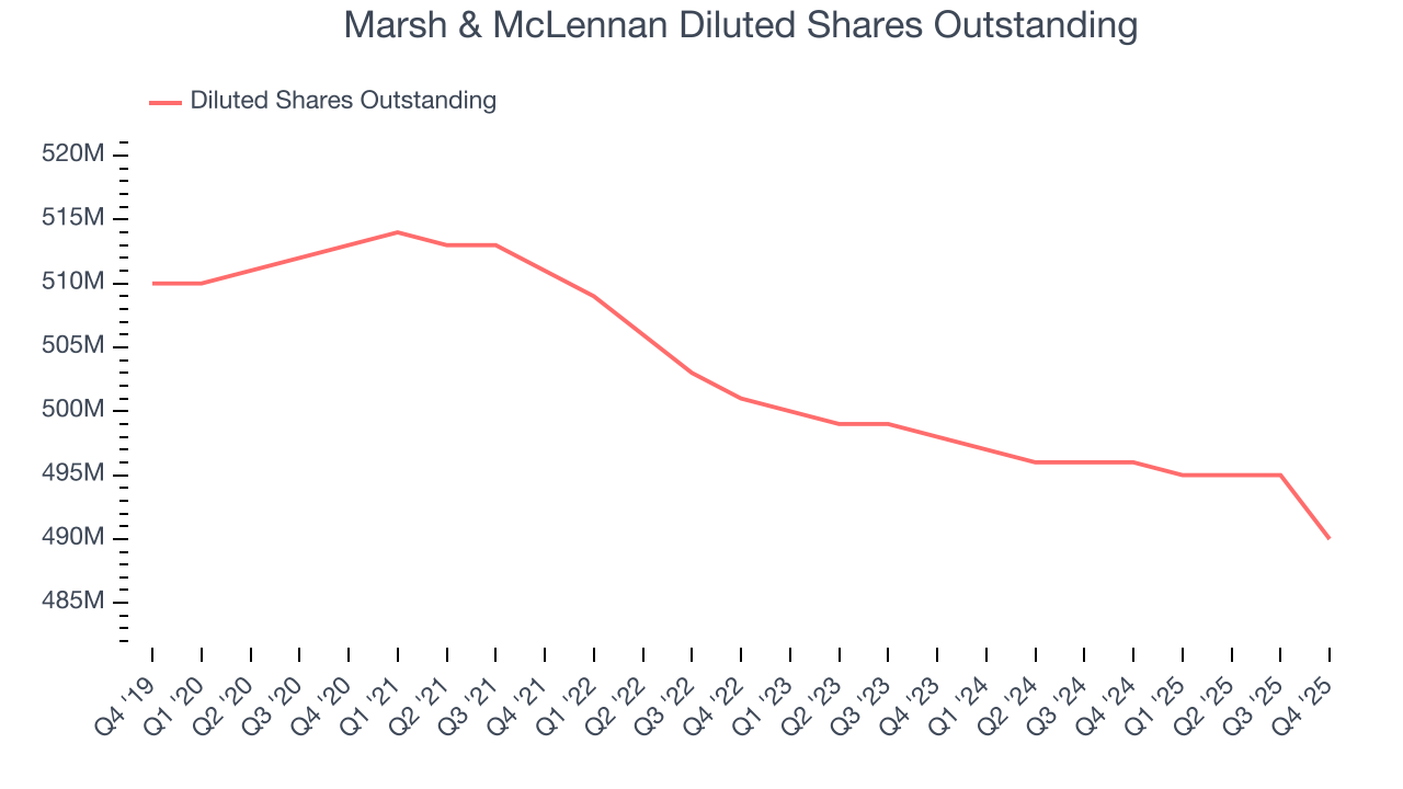 Marsh & McLennan Diluted Shares Outstanding