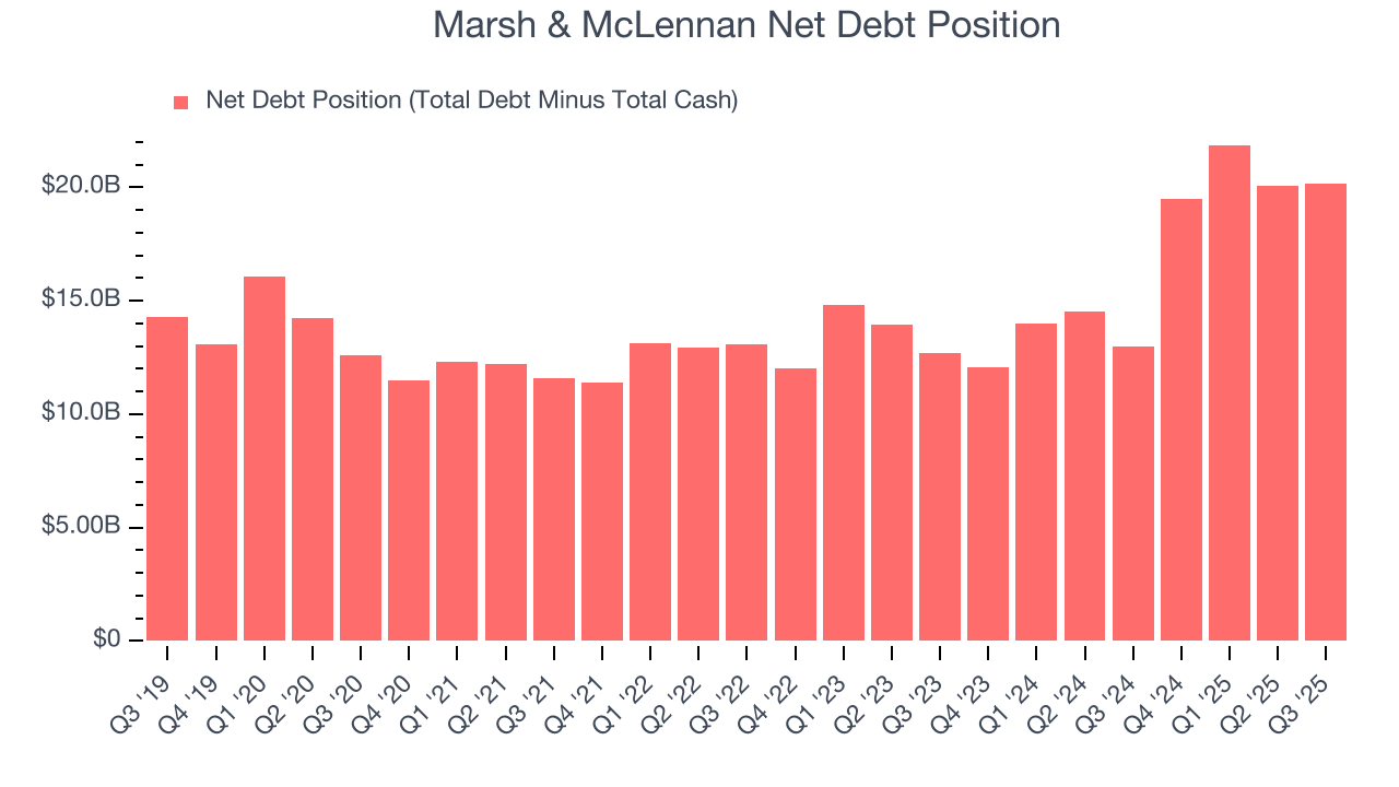 Marsh & McLennan Net Debt Position