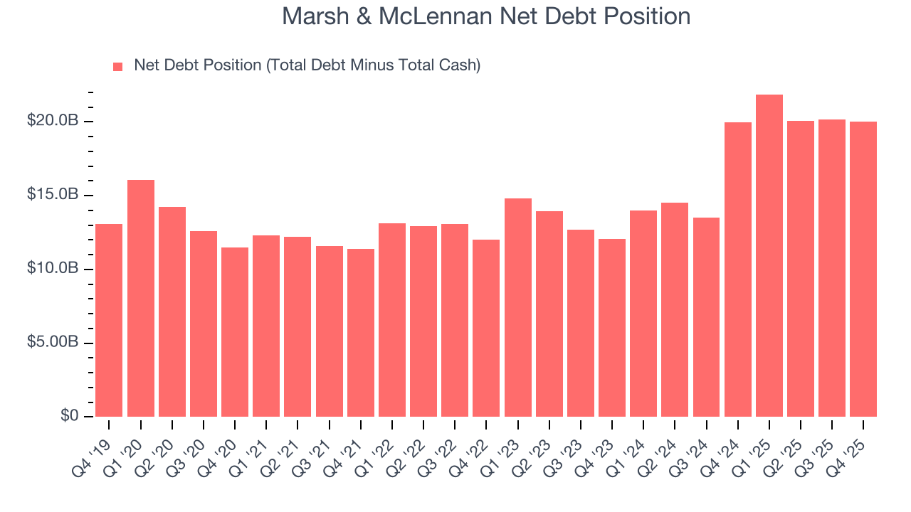 Marsh & McLennan Net Debt Position