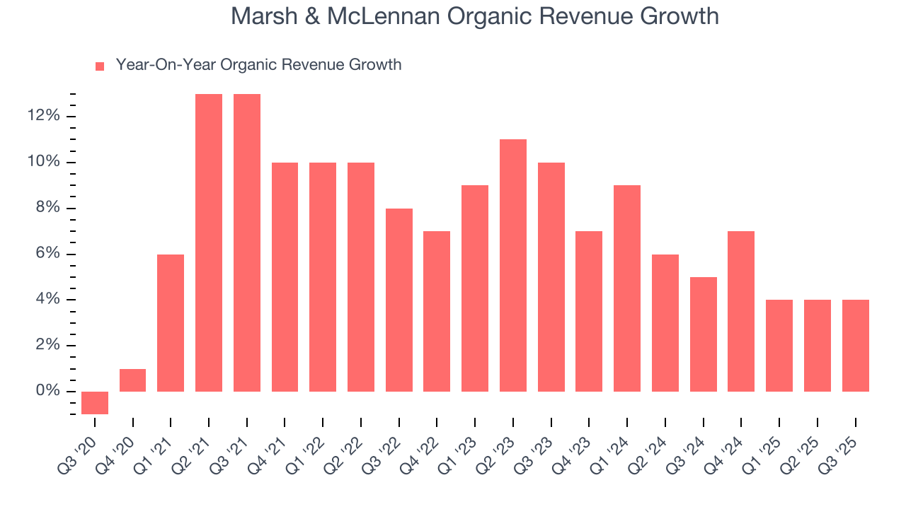 Marsh & McLennan Organic Revenue Growth