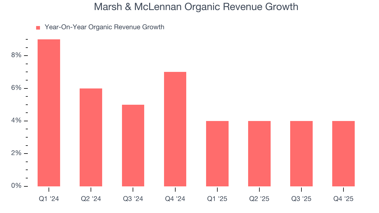 Marsh & McLennan Organic Revenue Growth