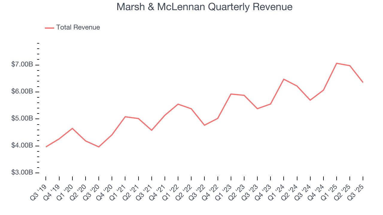Marsh & McLennan Quarterly Revenue
