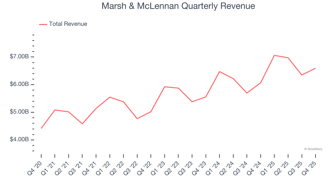 Marsh & McLennan Quarterly Revenue