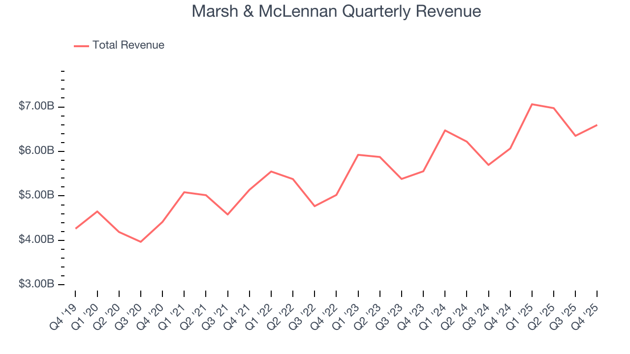 Marsh & McLennan Quarterly Revenue