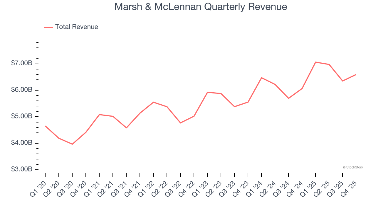 Marsh & McLennan Quarterly Revenue
