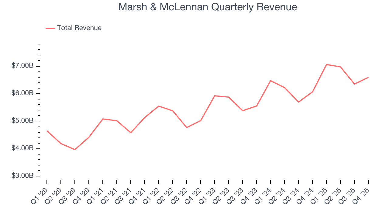 Marsh & McLennan Quarterly Revenue