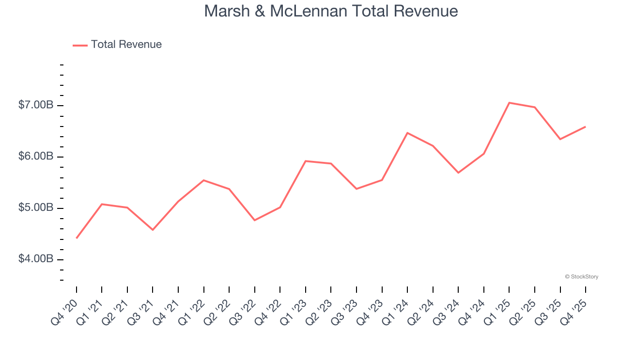 Marsh & McLennan Total Revenue