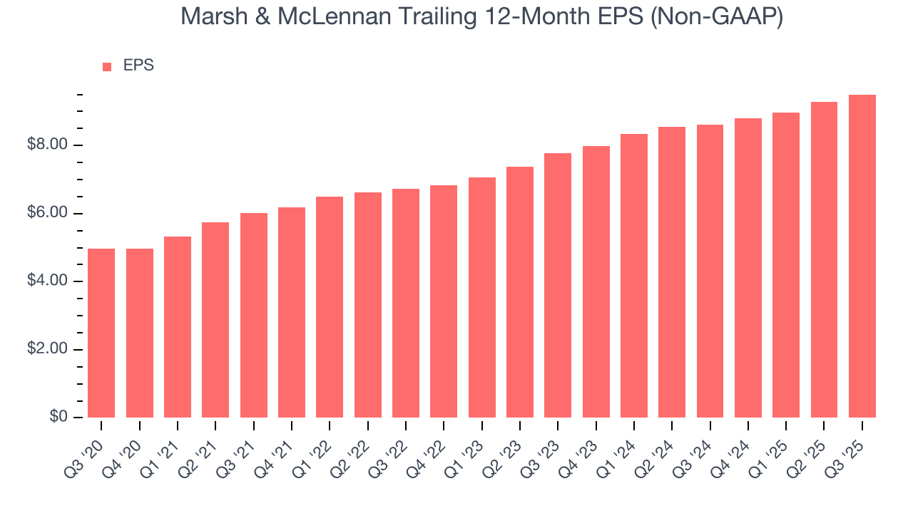 Marsh & McLennan Trailing 12-Month EPS (Non-GAAP)