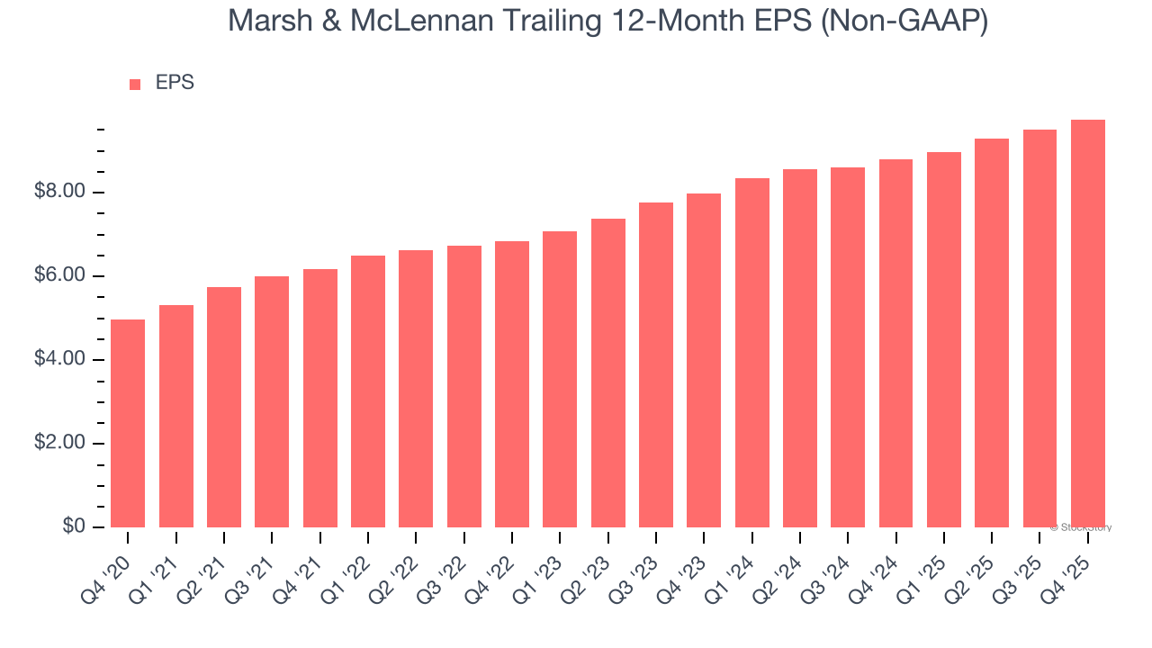 Marsh & McLennan Trailing 12-Month EPS (Non-GAAP)