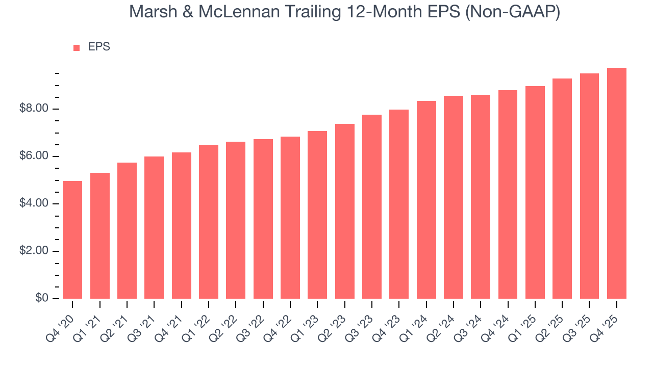 Marsh & McLennan Trailing 12-Month EPS (Non-GAAP)