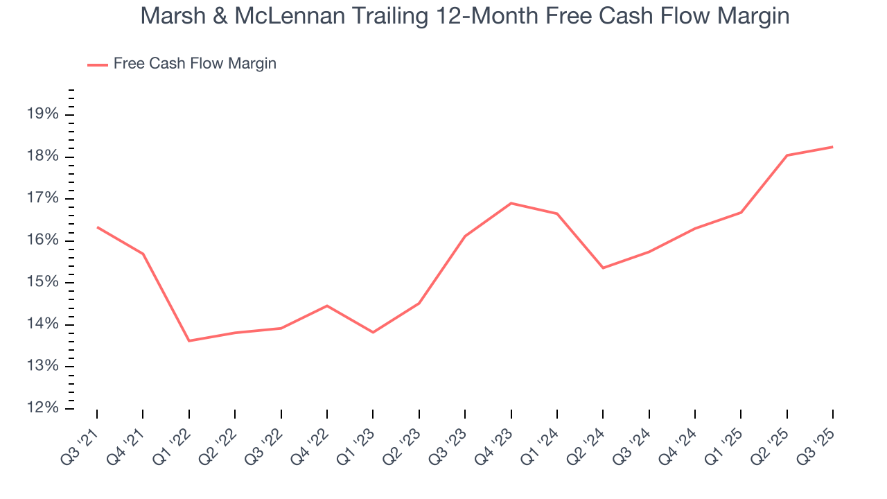 Marsh & McLennan Trailing 12-Month Free Cash Flow Margin