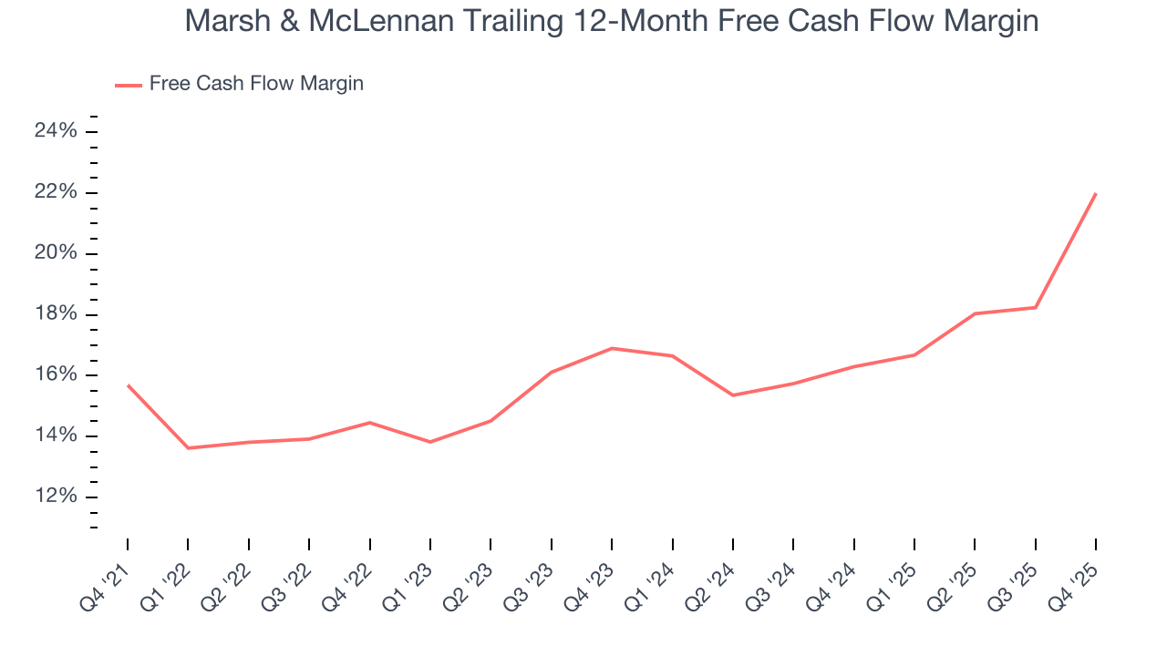 Marsh & McLennan Trailing 12-Month Free Cash Flow Margin