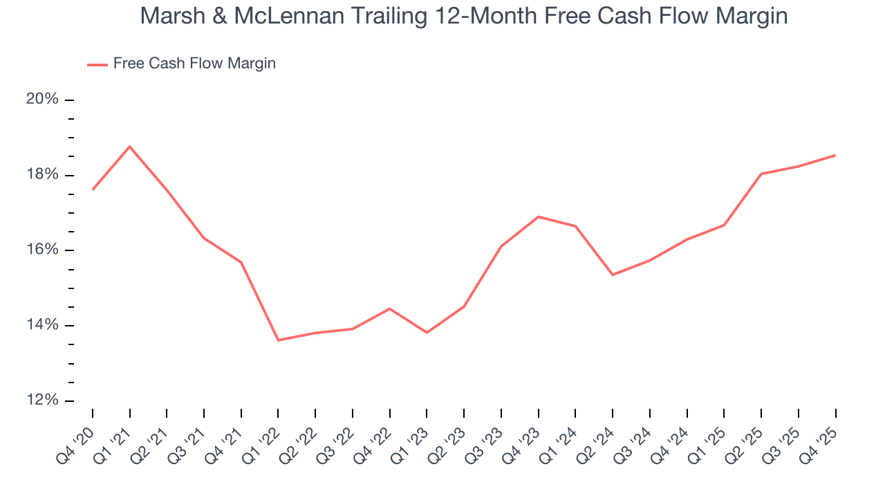 Marsh & McLennan Trailing 12-Month Free Cash Flow Margin