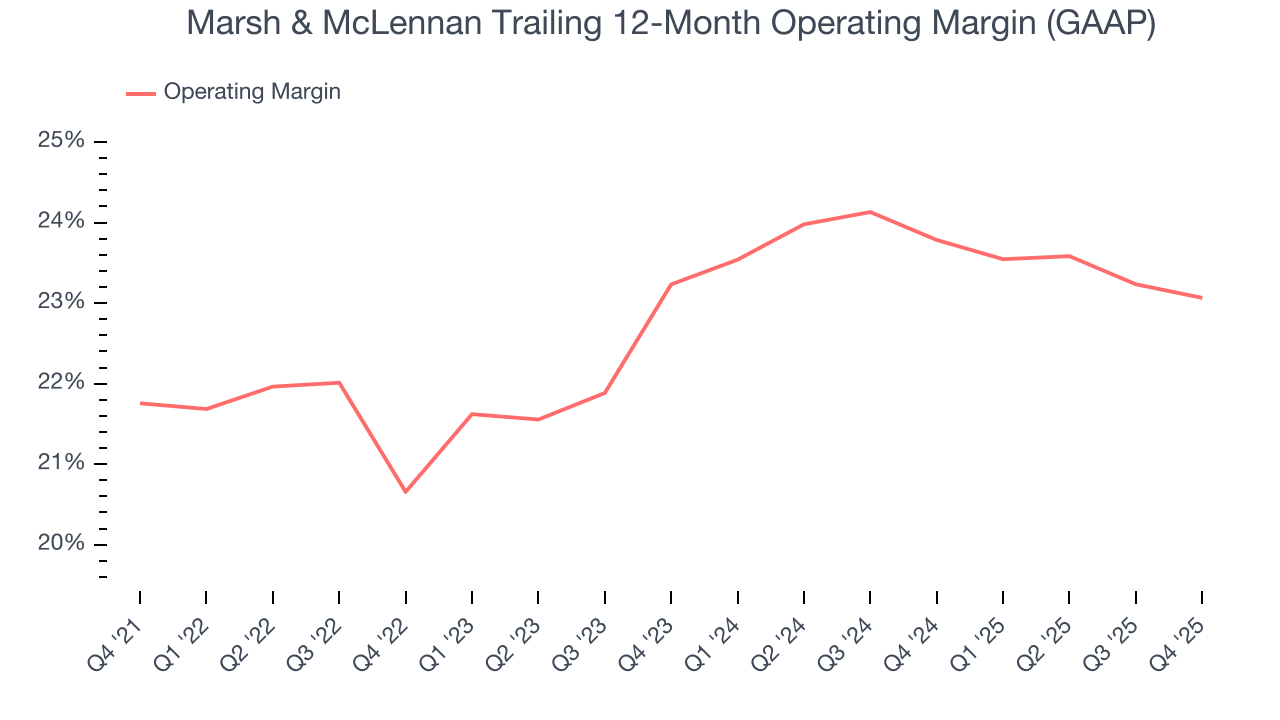 Marsh & McLennan Trailing 12-Month Operating Margin (GAAP)