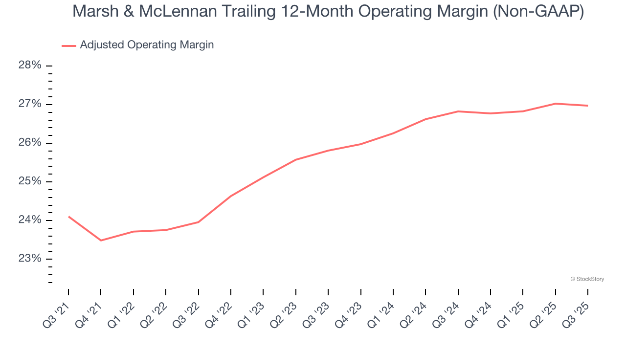 Marsh & McLennan Trailing 12-Month Operating Margin (Non-GAAP)