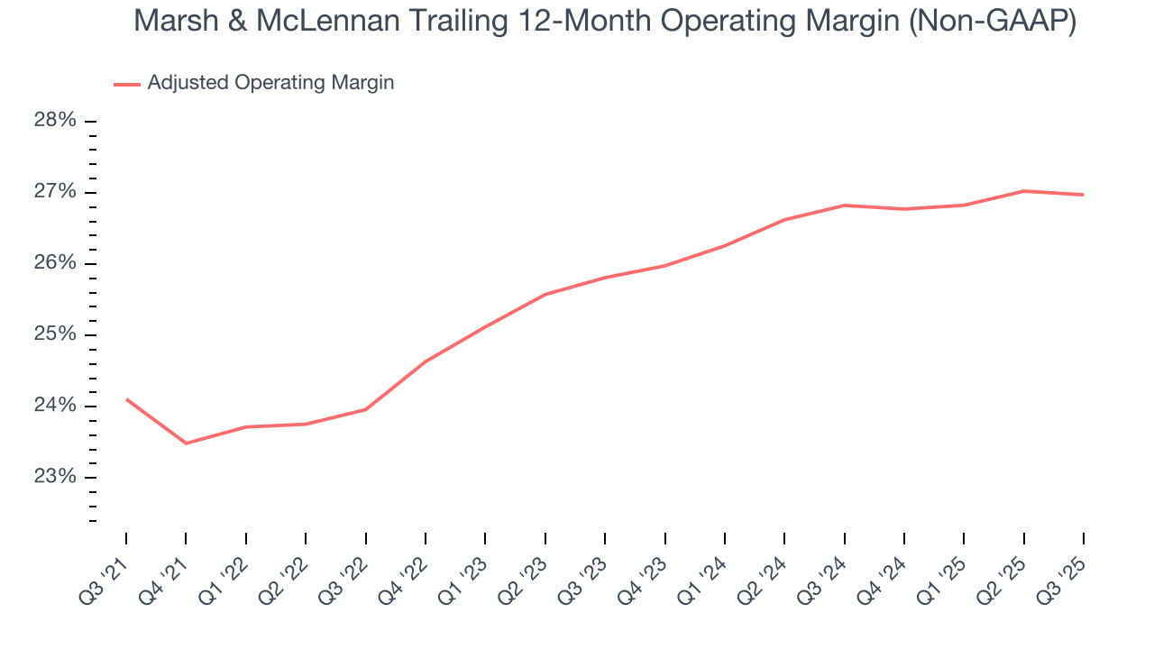 Marsh & McLennan Trailing 12-Month Operating Margin (Non-GAAP)