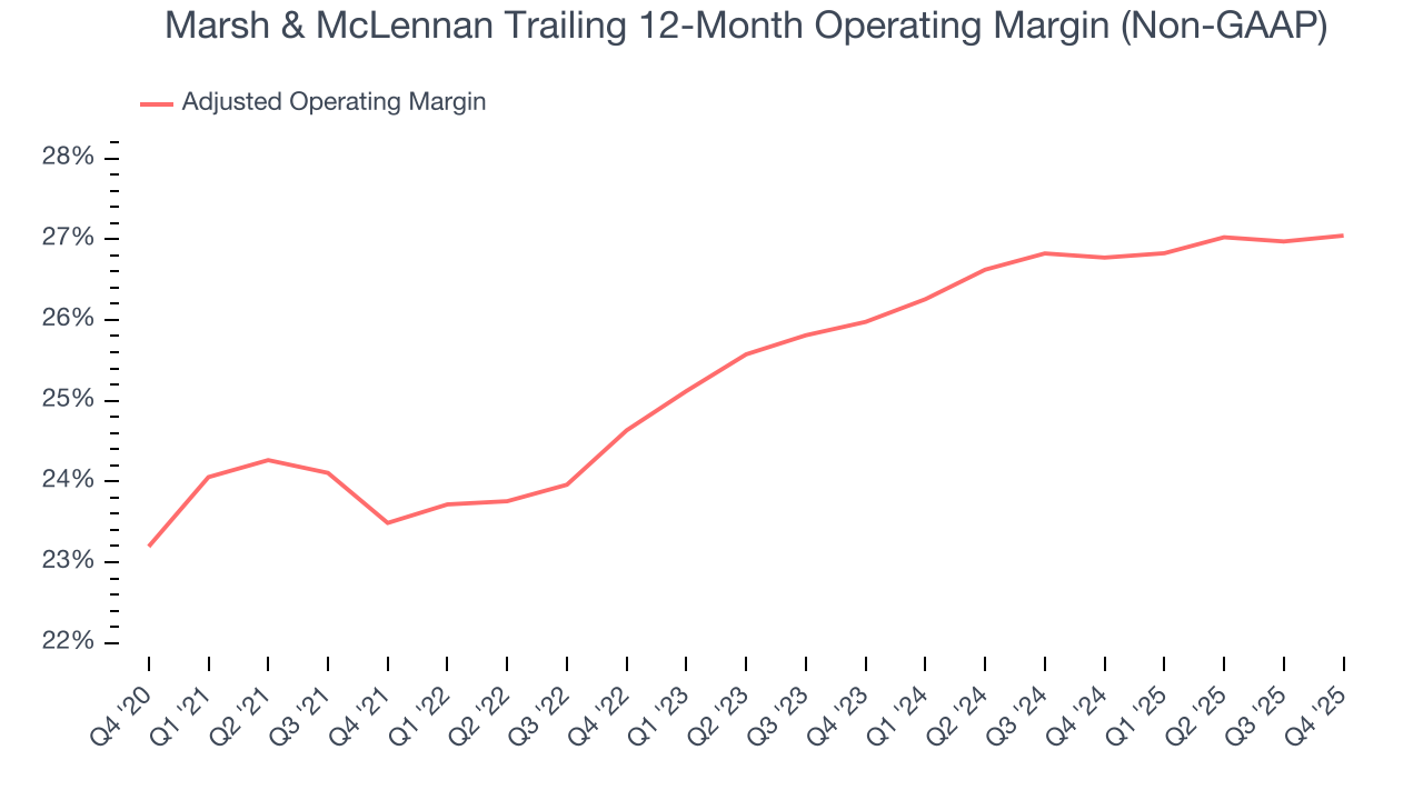 Marsh & McLennan Trailing 12-Month Operating Margin (Non-GAAP)