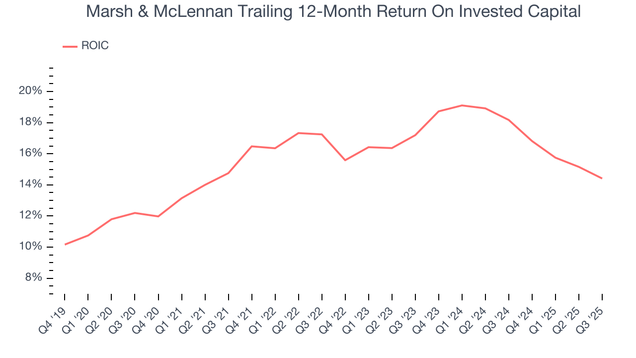 Marsh & McLennan Trailing 12-Month Return On Invested Capital