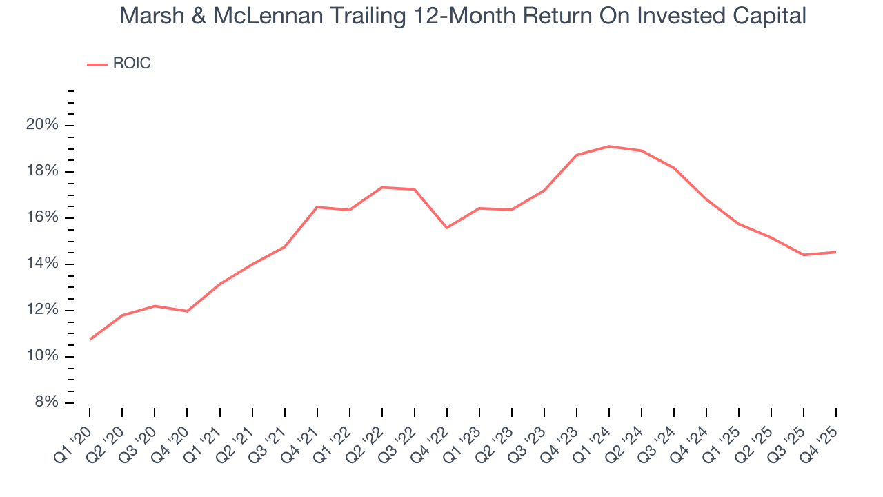 Marsh & McLennan Trailing 12-Month Return On Invested Capital