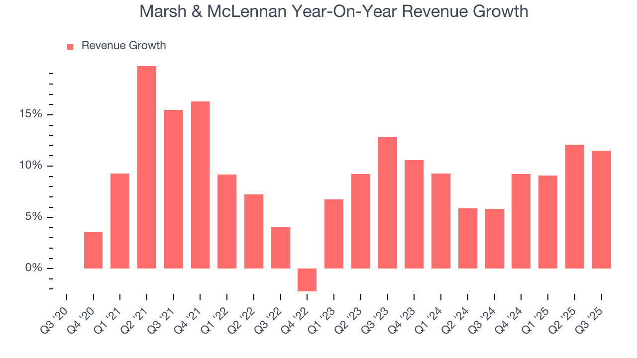 Marsh & McLennan Year-On-Year Revenue Growth