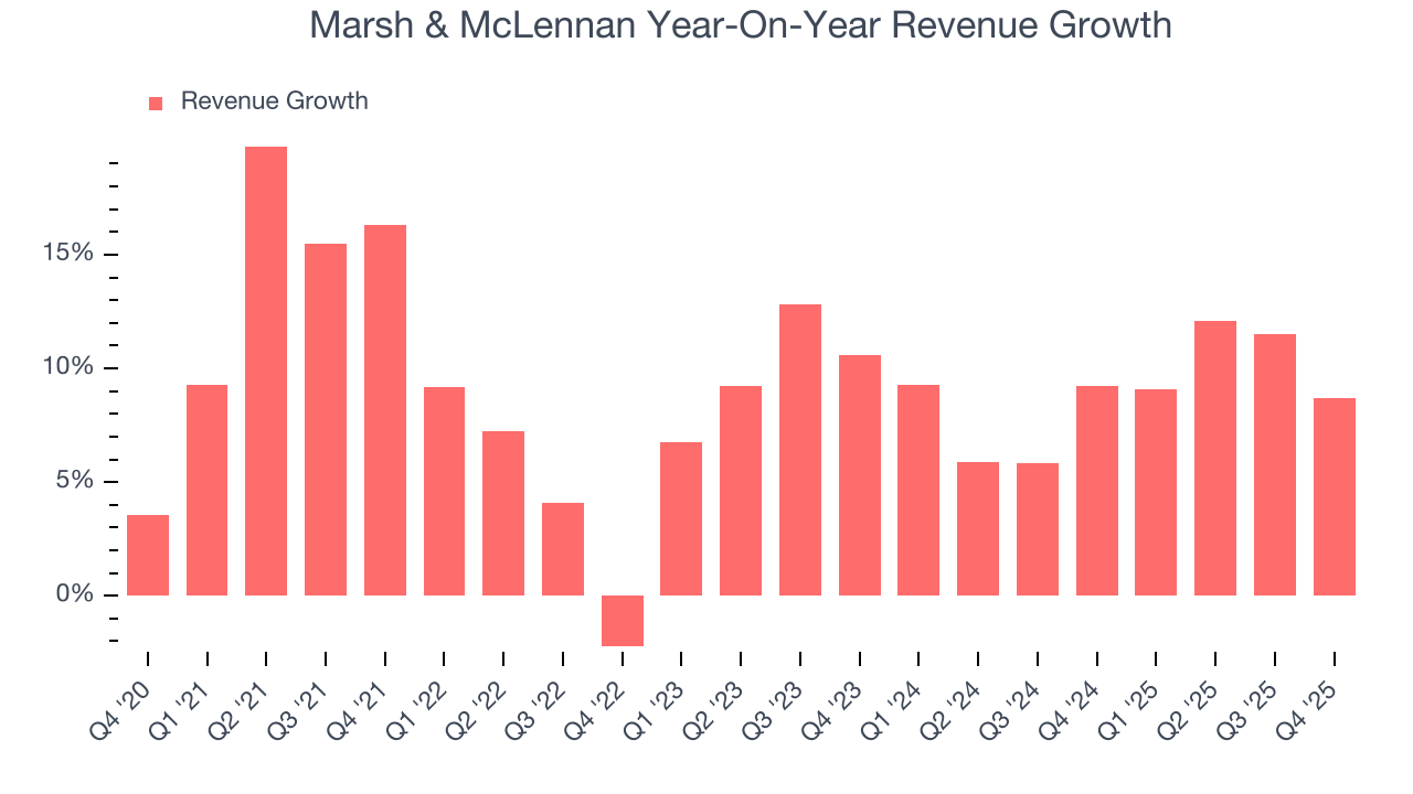 Marsh & McLennan Year-On-Year Revenue Growth