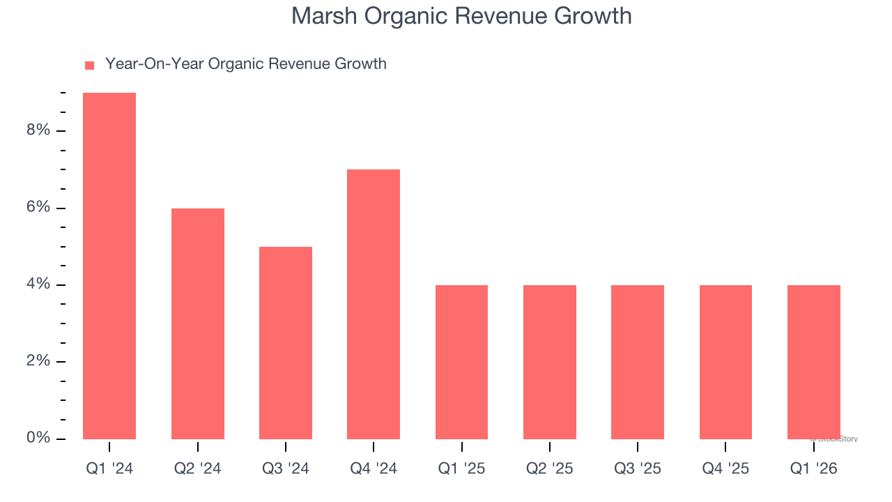 Marsh Organic Revenue Growth
