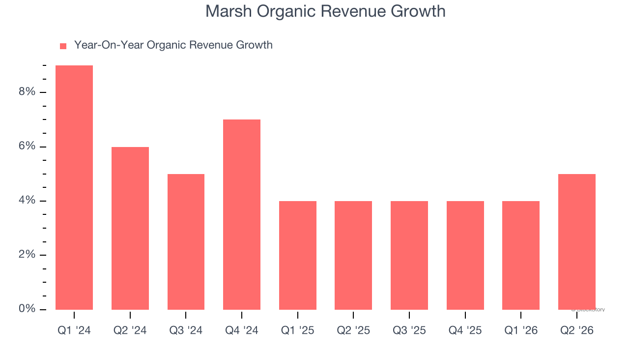 Marsh Organic Revenue Growth