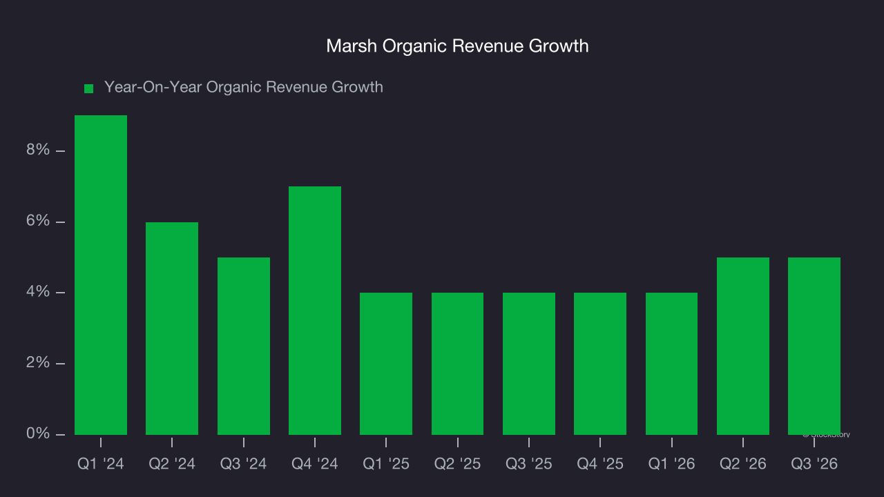 Marsh Organic Revenue Growth