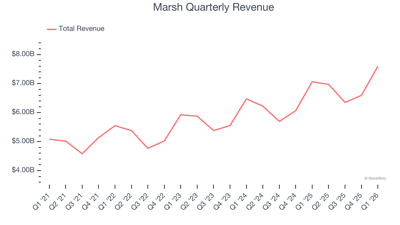Marsh Quarterly Revenue