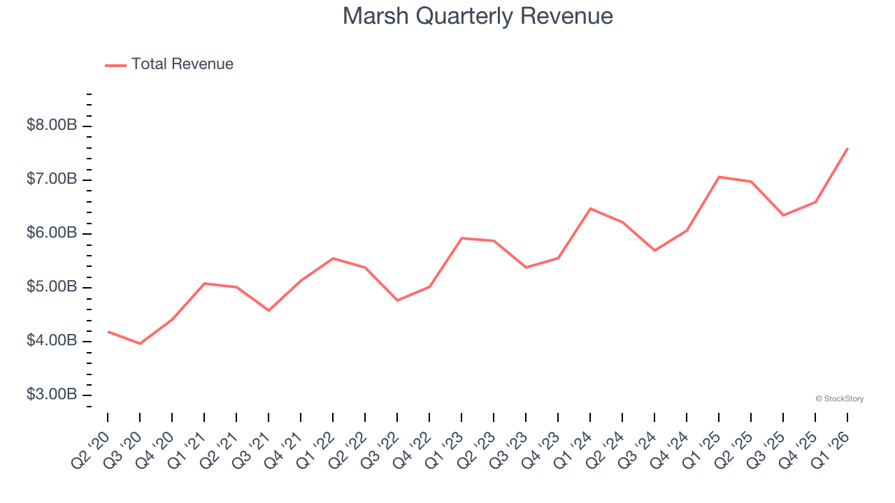 Marsh Quarterly Revenue