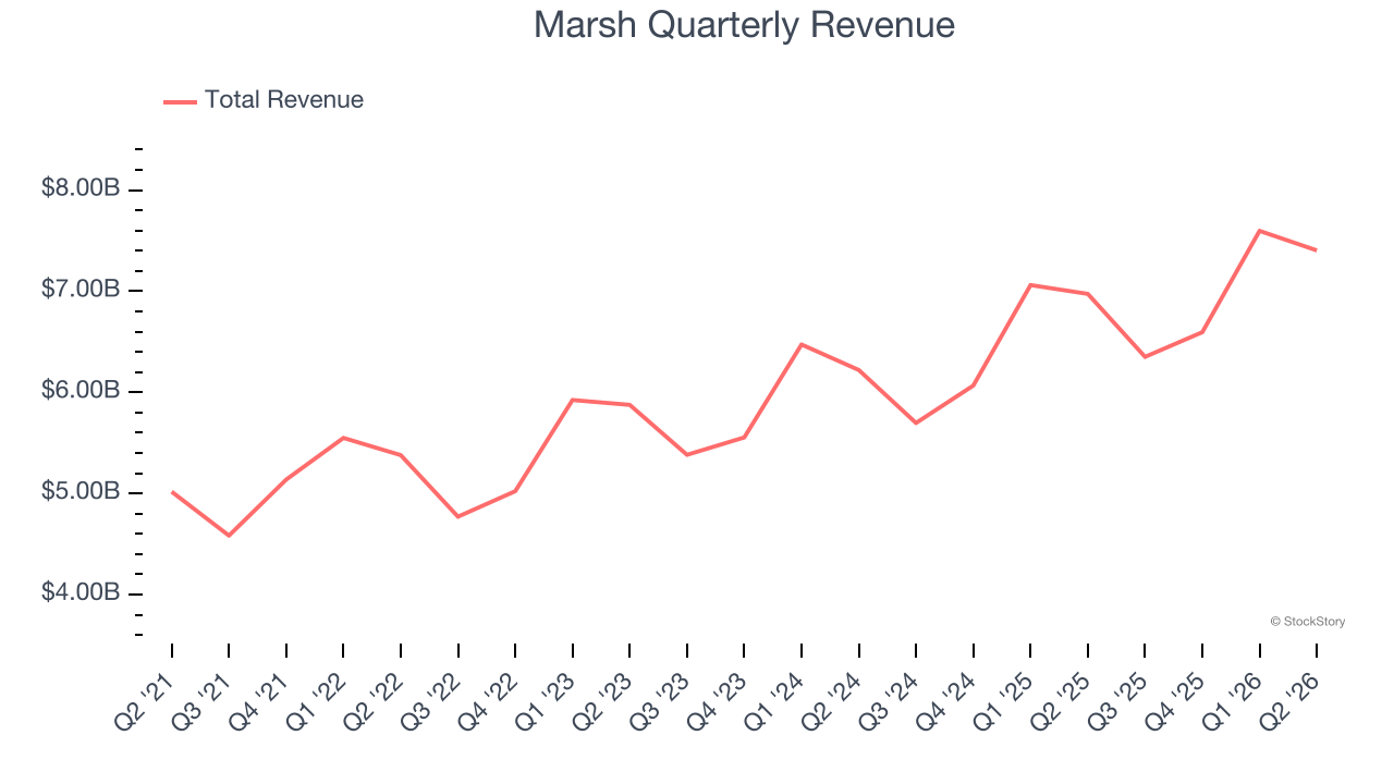 Marsh Quarterly Revenue