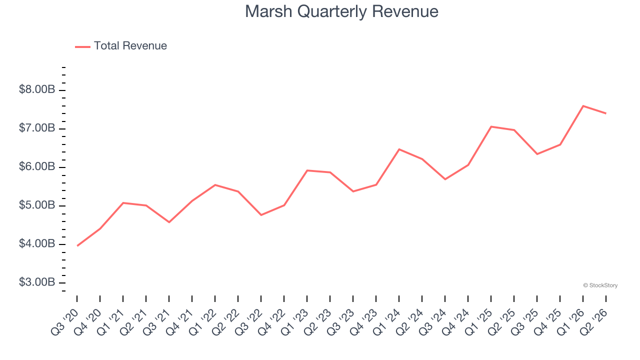 Marsh Quarterly Revenue