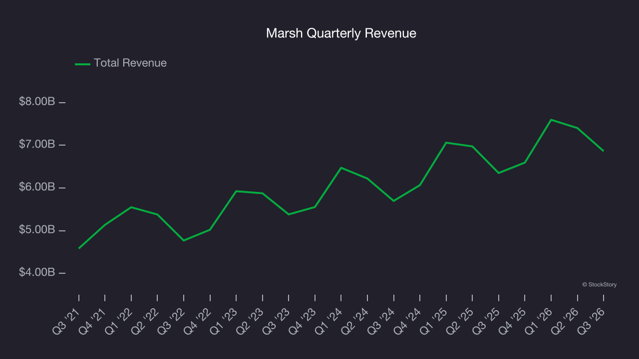 Marsh Quarterly Revenue