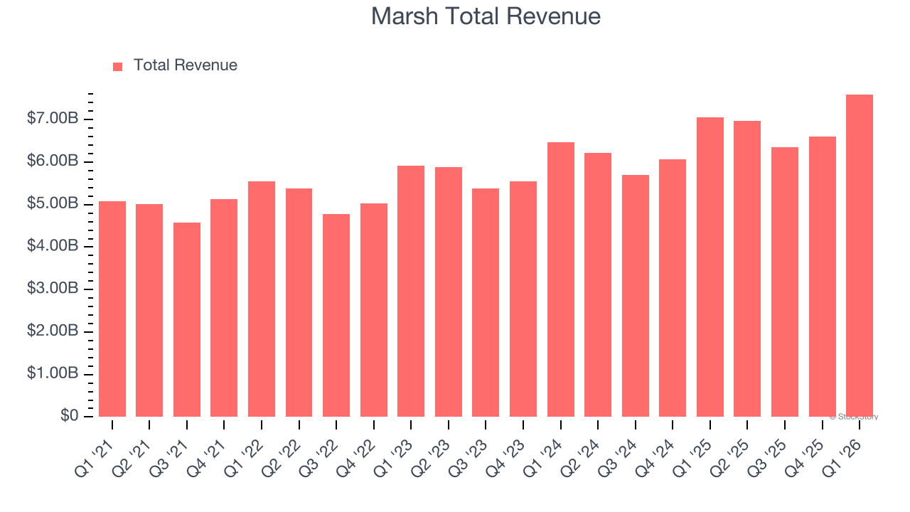 Marsh Total Revenue