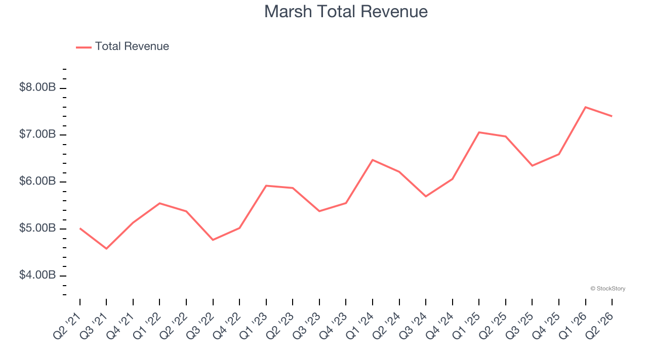 Marsh Total Revenue