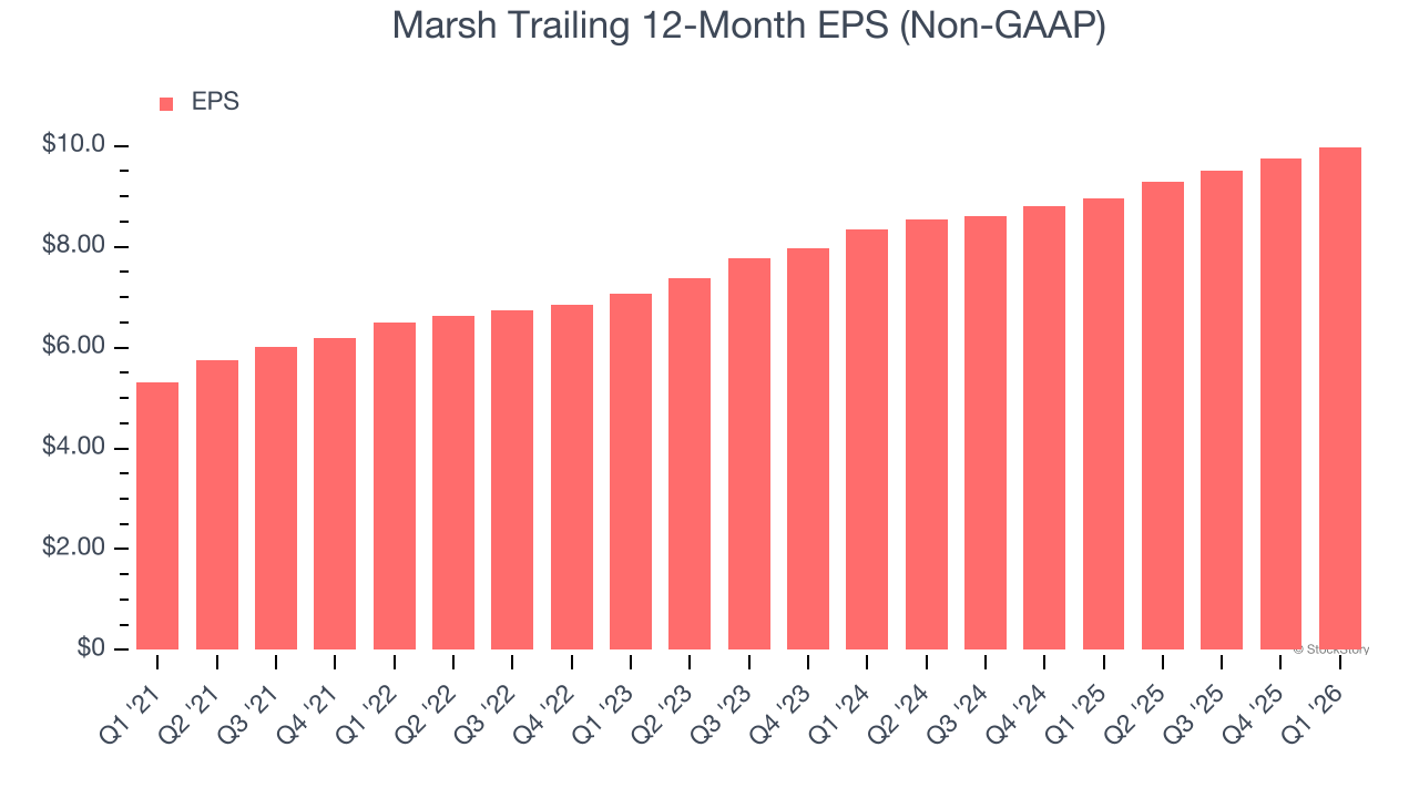 Marsh Trailing 12-Month EPS (Non-GAAP)