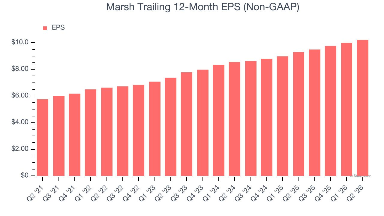 Marsh Trailing 12-Month EPS (Non-GAAP)