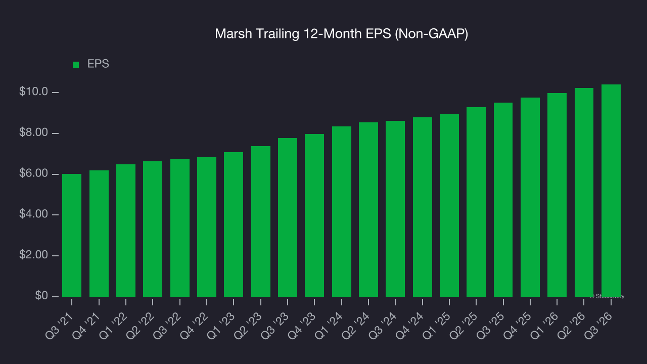 Marsh Trailing 12-Month EPS (Non-GAAP)