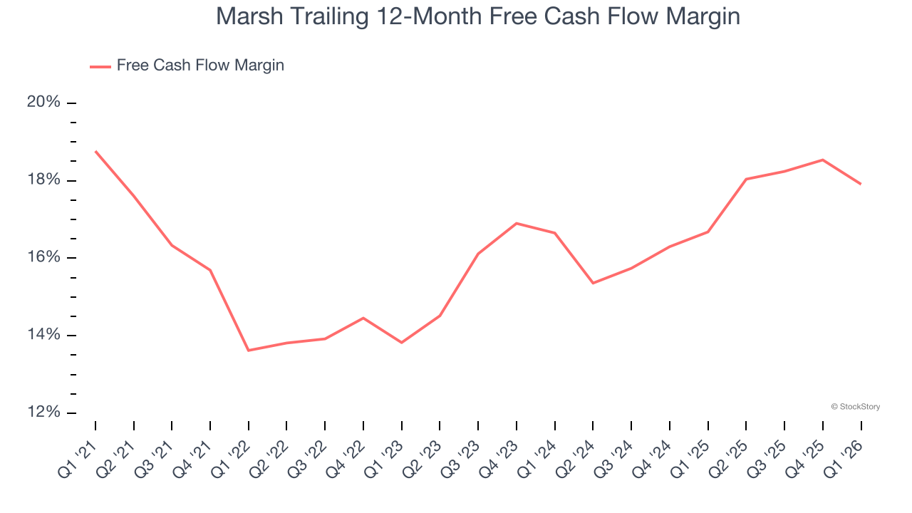 Marsh Trailing 12-Month Free Cash Flow Margin