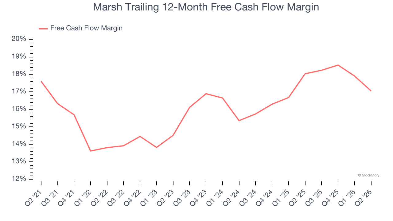 Marsh Trailing 12-Month Free Cash Flow Margin