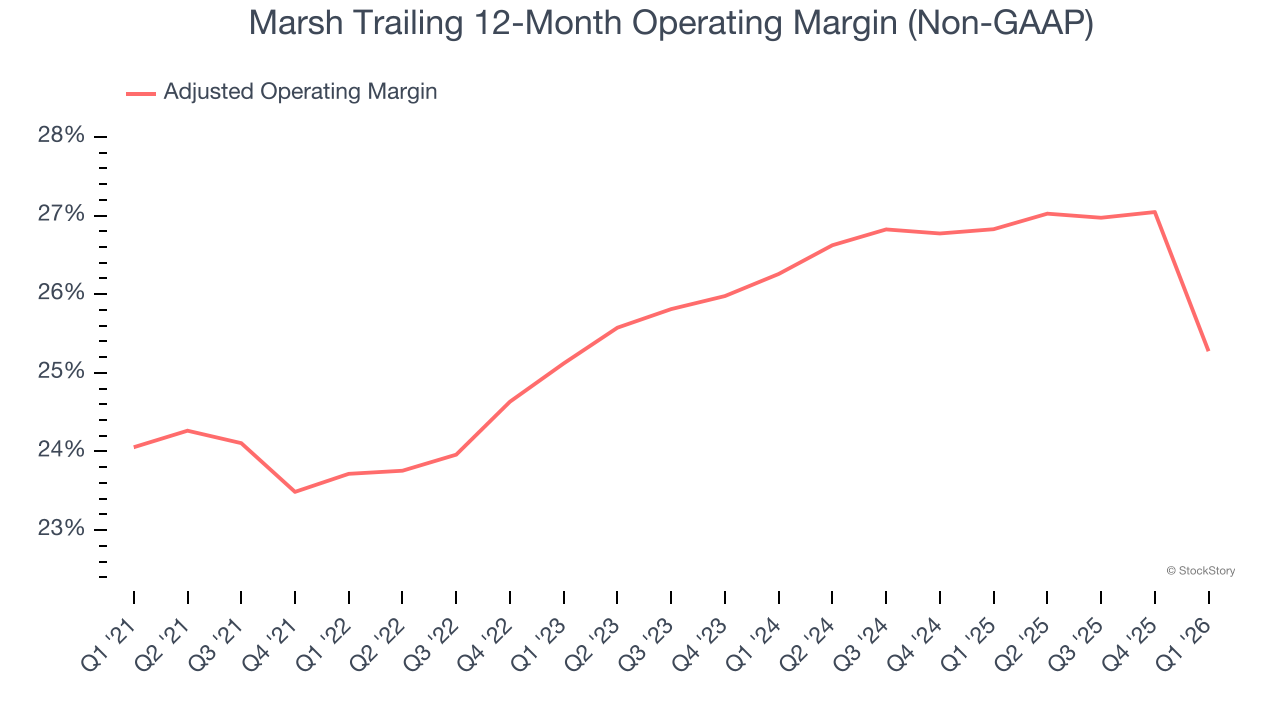 Marsh Trailing 12-Month Operating Margin (Non-GAAP)