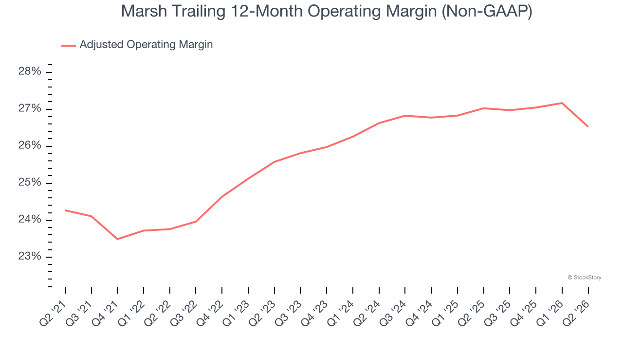 Marsh Trailing 12-Month Operating Margin (Non-GAAP)