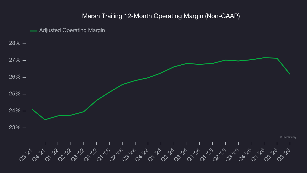 Marsh Trailing 12-Month Operating Margin (Non-GAAP)