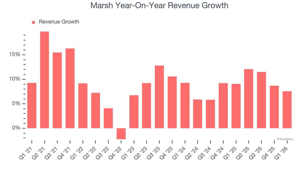 Marsh Year-On-Year Revenue Growth