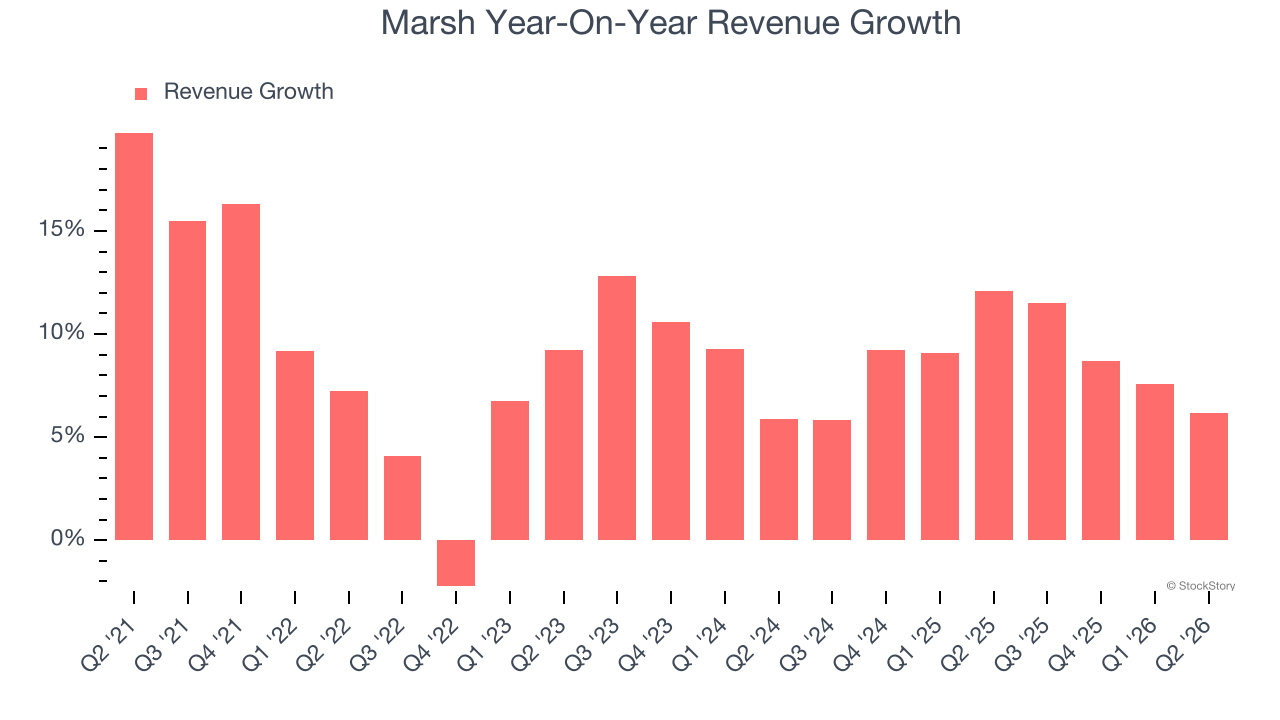 Marsh Year-On-Year Revenue Growth